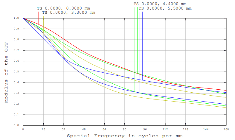График ЧКХ объектива для расчёта